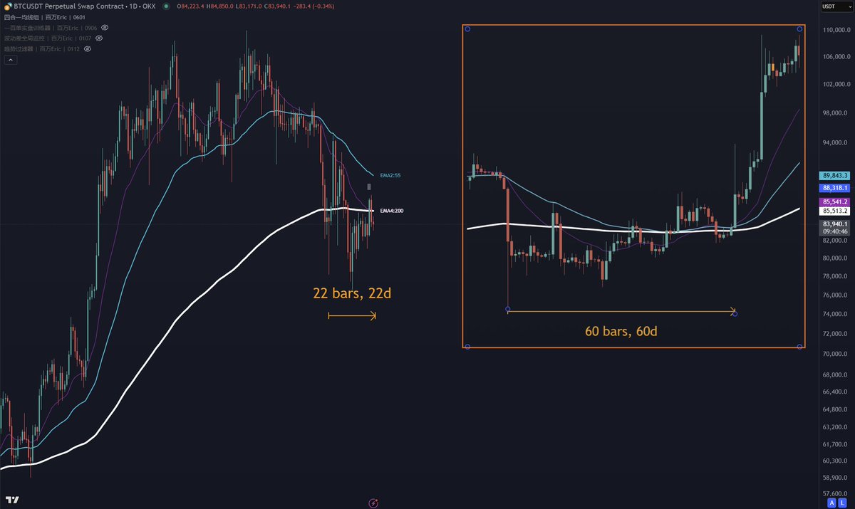CycleStudies's tweet photo. 比特币 #BITCOIN  如果要从空头彻底翻转为日线多头，需要走几步？

参考了 2023 年 8 到 10 月那轮行情（黄框），从时间、结构和均线三个维度来客观判断。

1. 从时间维度看：
比特币上一次从快速下跌到趋势扭转，中间整整震荡了 67 天。
而这次，从加速下跌到现在，才过去 20 天，时间还远远不够。

2. 从价格结构看：
当前比特币仍处于日线级别高低点持续降低的状态，空头掌握���奏，趋势未变。

3.  从均线位置看：
比特币仍运行在 EMA20 和 EMA50 均线下方，昨天尝试上攻 EMA20，依旧被压制下来。

所以，基于这三个角度，比特币当下趋势并未反转，空头依然占优。

如果要真正完成空翻多，按照王老板想要的标准——“看得懂、够简单、机会多”，我们至少还需要再等一个多月的结构构建时间。

这期间，市场会反复震荡、诱多诱空，不适合重仓博弈方向。