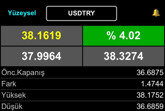 Doların artış hızına yetişmek pek mümkün değil: