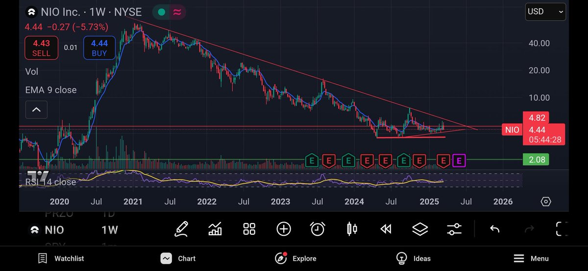 Ldias119's tweet photo. @TheLongInvest I don't see a breakout yet. Here is my trendlines established since 2021. Not sure where you are measuring your trendline from. https://t.co/Wli6lAPVzZ