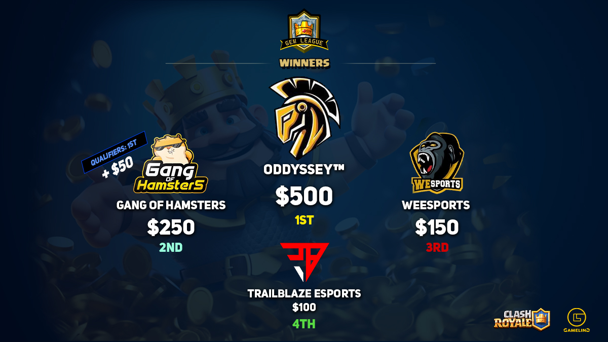 Gem League (@gemleague) on Twitter photo 🎉Gem League – Season 8 Winners!
The battles were intense, and the competition was fierce! Huge congrats to our champions:
🥇 1st Place: <a href="/Oddyssey_offcl/">Oddyssey🏛️</a>
🥈 2nd Place: <a href="/GangofHamsters/">Gang of Hamsters</a>
🥉 3rd Place: <a href="/WeSports_CR/">WeSports</a>
🏅 4th Place: @TrailblazeGG
#gemleague #clashroyale #gameling 🎉Gem League – Season 8 Winners!
The battles were intense, and the competition was fierce! Huge congrats to our champions:
🥇 1st Place: <a href="/Oddyssey_offcl/">Oddyssey🏛️</a>
🥈 2nd Place: <a href="/GangofHamsters/">Gang of Hamsters</a>
🥉 3rd Place: <a href="/WeSports_CR/">WeSports</a>
🏅 4th Place: @TrailblazeGG
#gemleague #clashroyale #gameling