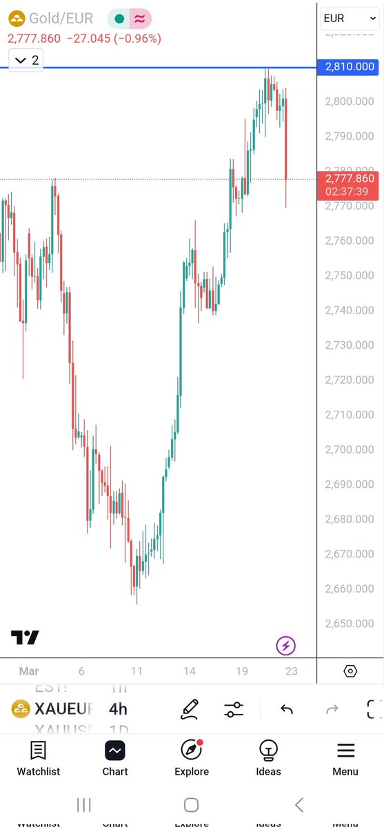 Salajim10's tweet photo. Reason for entry:

1. XAUEUR rejected 2810.000(2+8+1+0=11) on H4 timeframe on 03/20/2025(3+2+0+2+0+2+5=14,1+4=5) 5 = change in Numerology and 11 is good for reversals 

2. Formed head and shoulders reversal pattern on 30 minutes timeframe 

#forextips #GG33 #Numerology https://t.co/pPGVWoxRh1