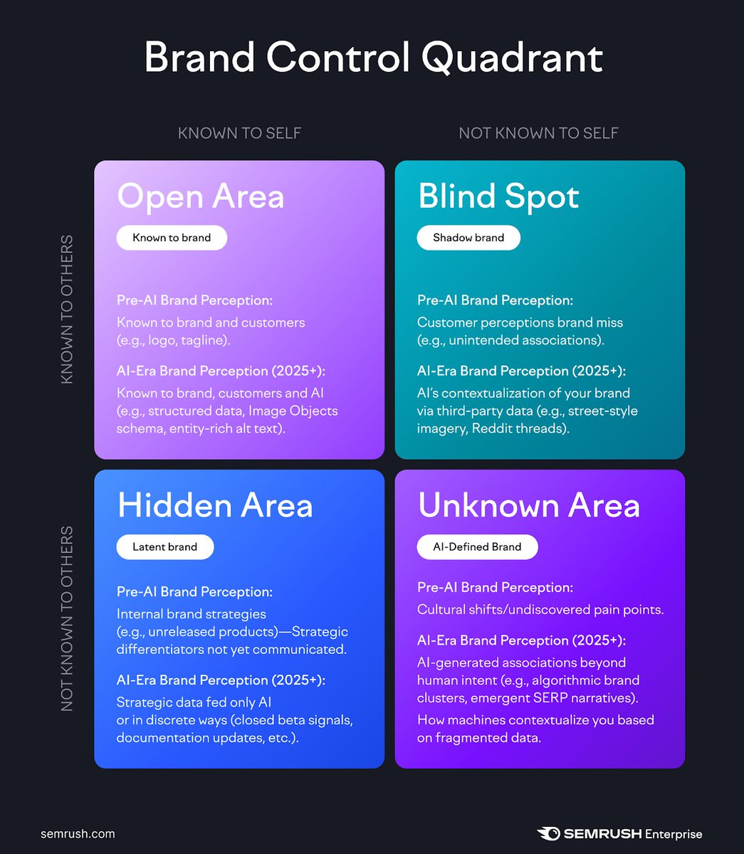 AI doesn’t need backlinks for brand authority—it contextualizes like humans. The Johari Window exposes perception gaps, making brand control strategic 👇 

social.semrush.com/4kJvyYE.