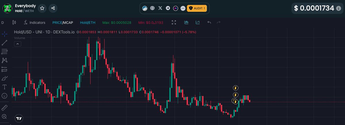 itsavacrypto's tweet image. Gmmm #crypto army 💚

I think a project with a lot of growth potential is $HOLD , they have a super strong and active community.

And they only have 5M MC... I see a lot of potential yet

BULLISH @everybodyholdX 💹