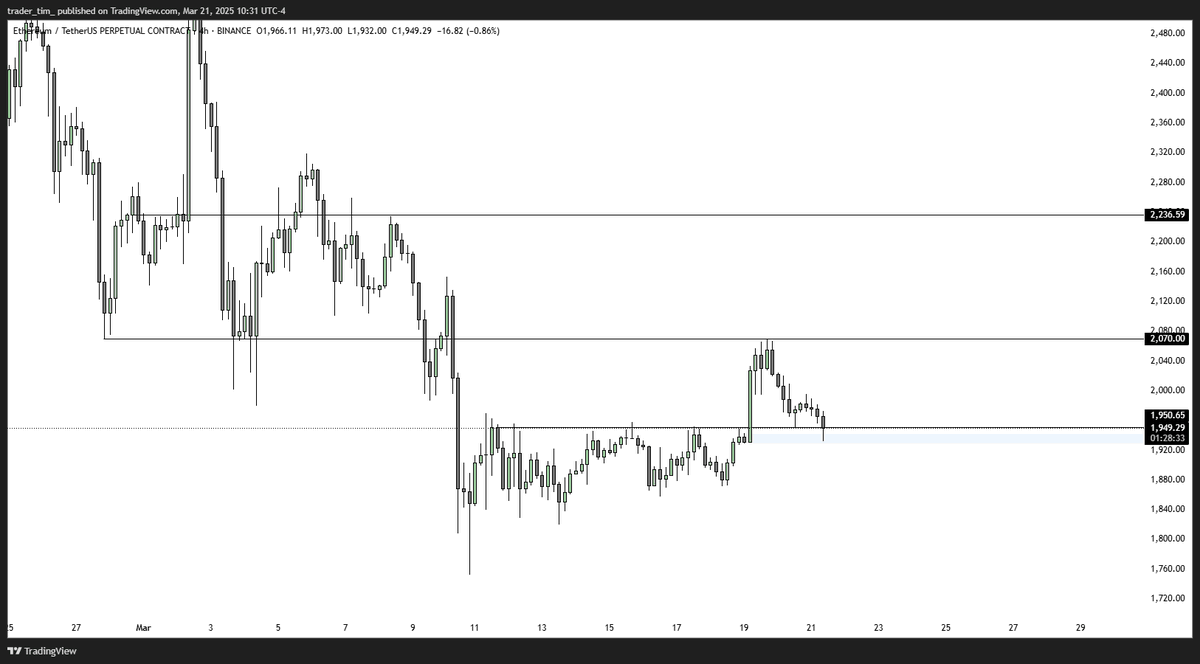 Tradertim's tweet image. $ETH looks significantly cleaner than BTC right now to me

Demand tap
Previous res.
Monday high potential retest

If it holds the targets are clear