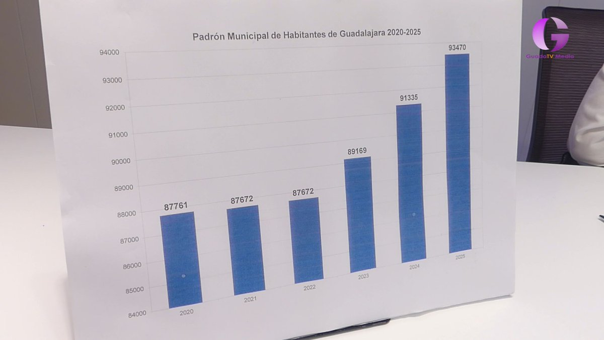 Guadalajara tiene, a 1 de enero, 93.470 habitantes, con una subida de 2.135 más que hace un año. + en guadatvmedia.tv
lc.cx/m9n7Ud
<a href="/AytoGuadalajara/">AytoGuadalajara</a>