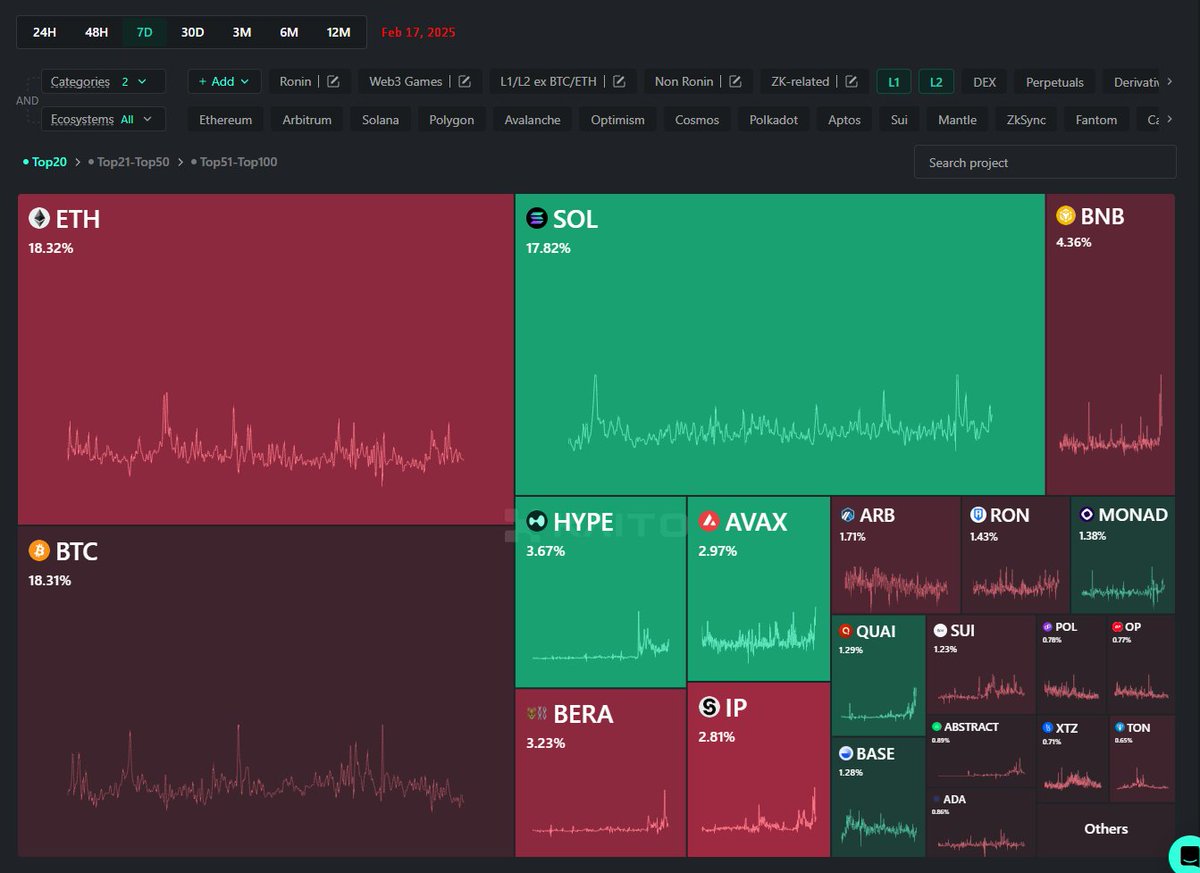 On the week of Open Ronin, Ronin was #8 by mindshare, showing the big boost the event had on the ecosystem!

This was pre-Ronke.