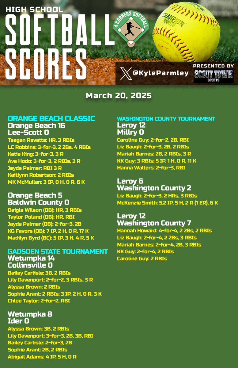 Kyle Parmley π₯ (@kyleparmley) on Twitter photo High school tournament softball from Thursday:
- <a href="/oba_softball/">Orange Beach Softball</a> with 2 shutouts to start Orange Beach Classic
- Leroy wins county for the 19th straight year
- <a href="/WetumpkaSoftba1/">Wetumpka_Softball</a> starts Gadsden State tournament with 2 shutout wins High school tournament softball from Thursday:
- <a href="/oba_softball/">Orange Beach Softball</a> with 2 shutouts to start Orange Beach Classic
- Leroy wins county for the 19th straight year
- <a href="/WetumpkaSoftba1/">Wetumpka_Softball</a> starts Gadsden State tournament with 2 shutout wins