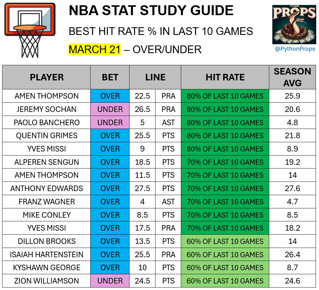 PythonProps's tweet image. HAPPY FRIDAY GANG😤😤😤

Here’s the STAT STUDY GUIDE for tonight’s games📊

$100 to a FOLLOWER who LIKES if 9 props hit 💸💸💸

❤️ if you’re tailing

MARCH 21