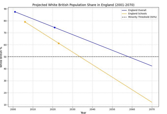 DaveHicks154's tweet photo. @lee_le73161838 @WarRocketAjaxUK @NaomiRipon1111 @ReformDylan @Nigel_Farage @RupertLowe10 Can you quote me one instance when Farage has mentioned our declining demographic issue? https://t.co/pmd1JQtQcN
