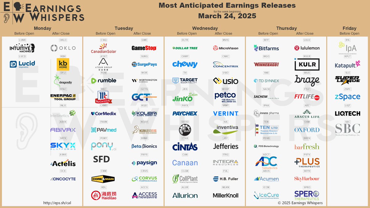 eWhispers's tweet image. #earnings for the week of March 24, 2025

earningswhispers.com/calendar

$OKLO $GME $LUNR $DLTR $LULU $KULR $CHWY $MVIS $BITF $CSIQ $RUM $ATAT $BRZE $SURG $KBH $WGO $SNX $MKC $TH $CNXC $USIO $WOOF $DFLI $CRMD $JKS $FTLF $SACH $PAVM $ABL $VRNT $IPA $EPAC $PAYX $IVA $WOR $SCS $MLKN $FUL…