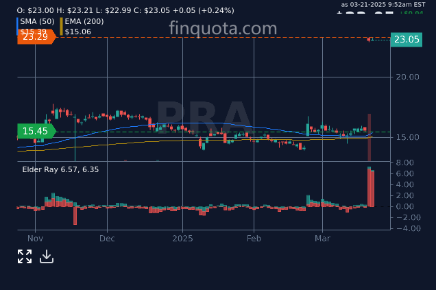 JordanKEurope's tweet photo. ๐ Is the sentiment analysis surrounding $PRAA turning positive according to machine learning algorithms? #StockSignals #ML
Source: https://t.co/YbAzZ3pVgz
#StockPrice #MarketTrends #ProAssurance #Shareholder #corporation #stockprice https://t.co/xAzf7gjeII