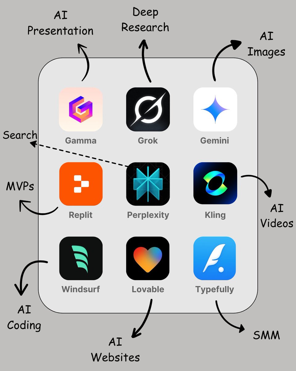 10 AI Tools to replace your tedious work

Gamma.app —Create presentation with AI

Gemini Flash —AI image generation and editing

Perplexity AI —Web search/summarization

Replit agent —Build MVPs/mobile apps

Typefully —Social media management

Grok-3 —Deep research