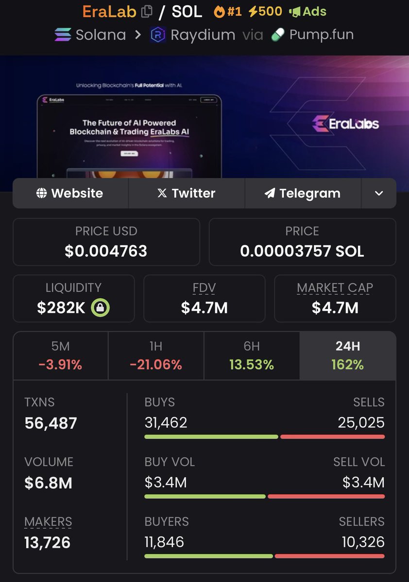 grayscalevf's tweet photo. $EraLab BoOMs π€―π₯π₯
A call that paid off big time!
If you're still on the sidelines, well,
I just hope you're making gains on your own !
Join my alpha to catch my next BoOM call
$WORBI $DEFAI $ATM $JFK $CRYPTO
$MNSRY $WPEPE $DADDY $CASH $IMG #BORSA
#JDWOMEN #BWEATHE #PWEASE #PROMETHEUS $SAYLOR #DeFi $DB #GOLD #gntm $FAT $STITCH $WOF $ELONM #GARFIELD $ORANGE
