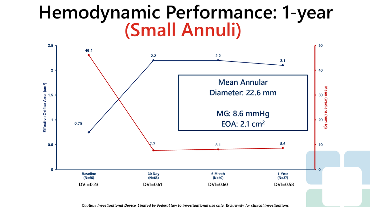 AnterisTech's tweet image. We are excited to share 1-year data from DurAVR® THV clinical experience, presented by Rishi Puri at Sydney Valves!
One-year Results Highlights:
✅ DurAVR® THV demonstrated a favorable hemodynamic profile sustained to one-year, with an Effective Orifice Area (EOA) of 2.1 + 0.2…