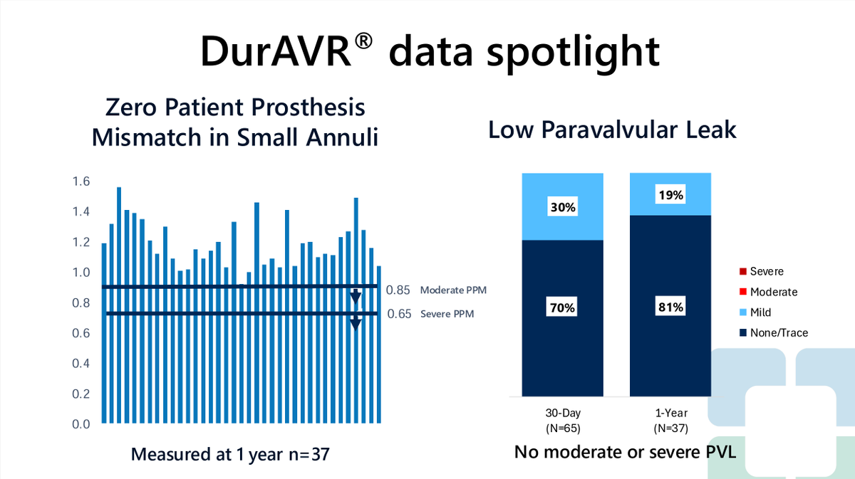 AnterisTech's tweet image. We are excited to share 1-year data from DurAVR® THV clinical experience, presented by Rishi Puri at Sydney Valves!
One-year Results Highlights:
✅ DurAVR® THV demonstrated a favorable hemodynamic profile sustained to one-year, with an Effective Orifice Area (EOA) of 2.1 + 0.2…