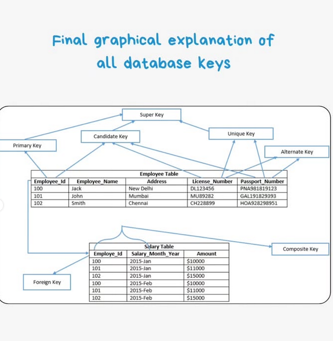 Python_Dv's tweet image. Types of Keys in Relational Database