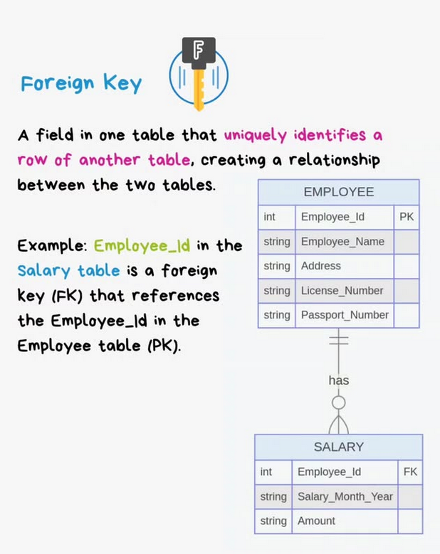 Python_Dv's tweet image. Types of Keys in Relational Database