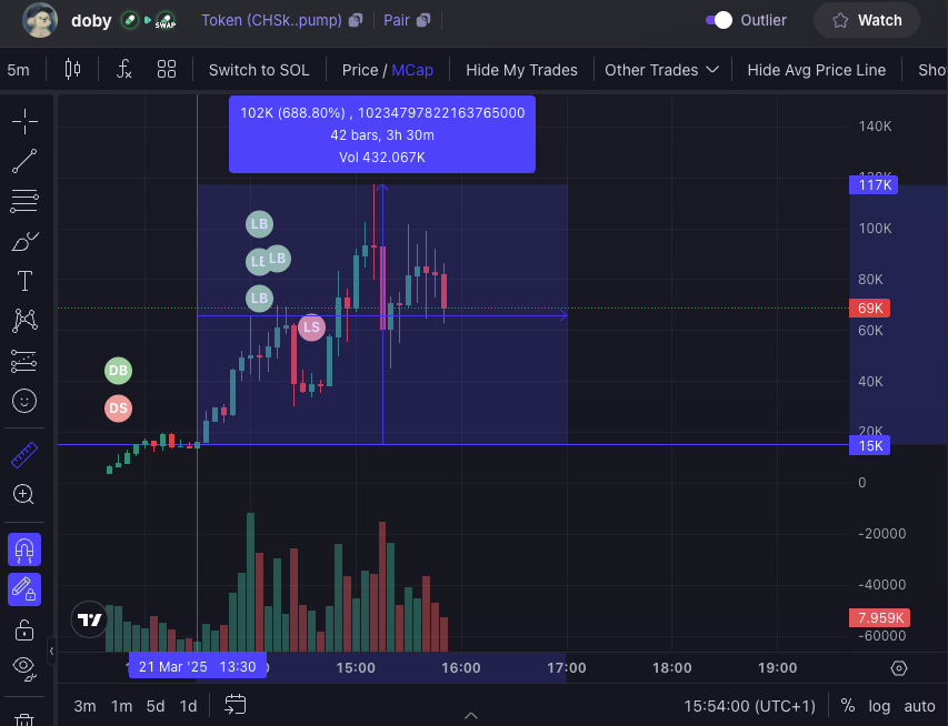 Today, we completed our first algorithm test with promising results:

Our algorithm starts to perform effectively.
In the past 8 hours, we've identified:

3 tokens yielding a 70% profit
2 tokens with a 2x return
1 token with a 3x return
1 token with a 6x return

Additionally, we