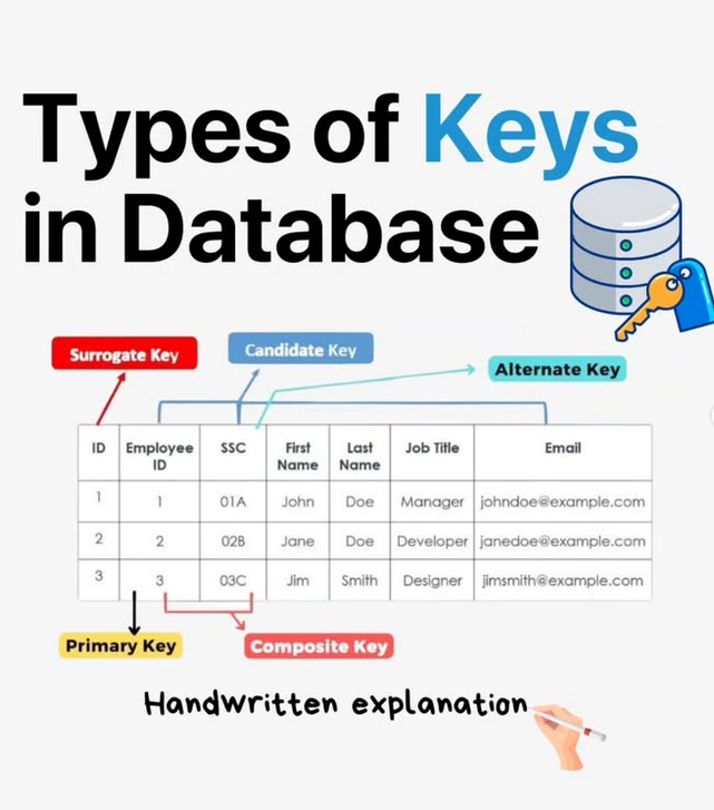 Python_Dv's tweet image. Types of Keys in Relational Database

#database #sql #nosql #mysql