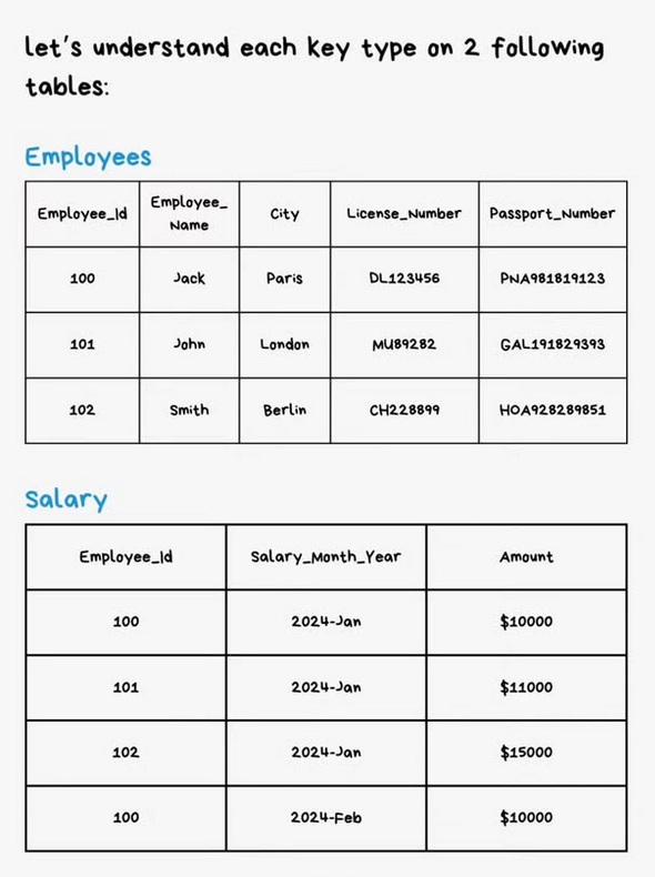 Python_Dv's tweet image. Types of Keys in Relational Database

#database #sql #nosql #mysql