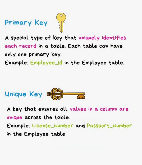 Python_Dv's tweet image. Types of Keys in Relational Database

#database #sql #nosql #mysql