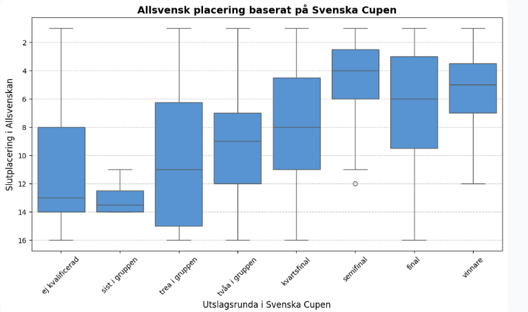Från slutspel till guldstrid – påverkar cupformen ligasäsongen?

Vi gjorde en liten analys för att se hur cupprestation påverkar resultatet i allsvenskan, och inlägget finns nu att läsa på vår hemsida: sportsightanalytics.com/research/17b02…