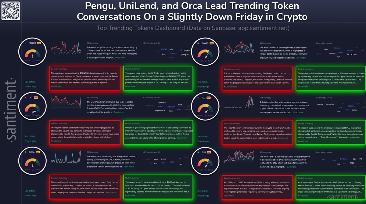 🗣️ Crypto discussions across social media have increasingly trended toward  the following altcoins: 🪙 @pudgypenguins $PENGU: The meme coin is trending  due to the recent filing by Canary Capital for an ETF