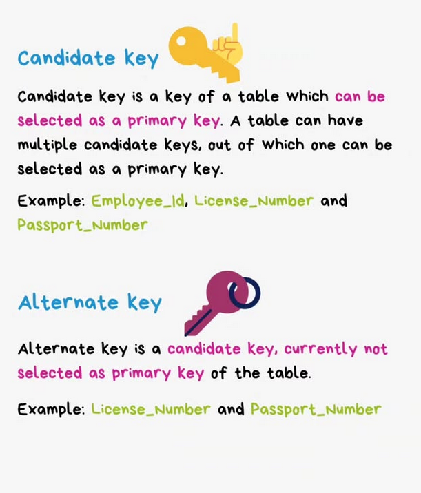 Python_Dv's tweet image. Types of Keys in Relational Database