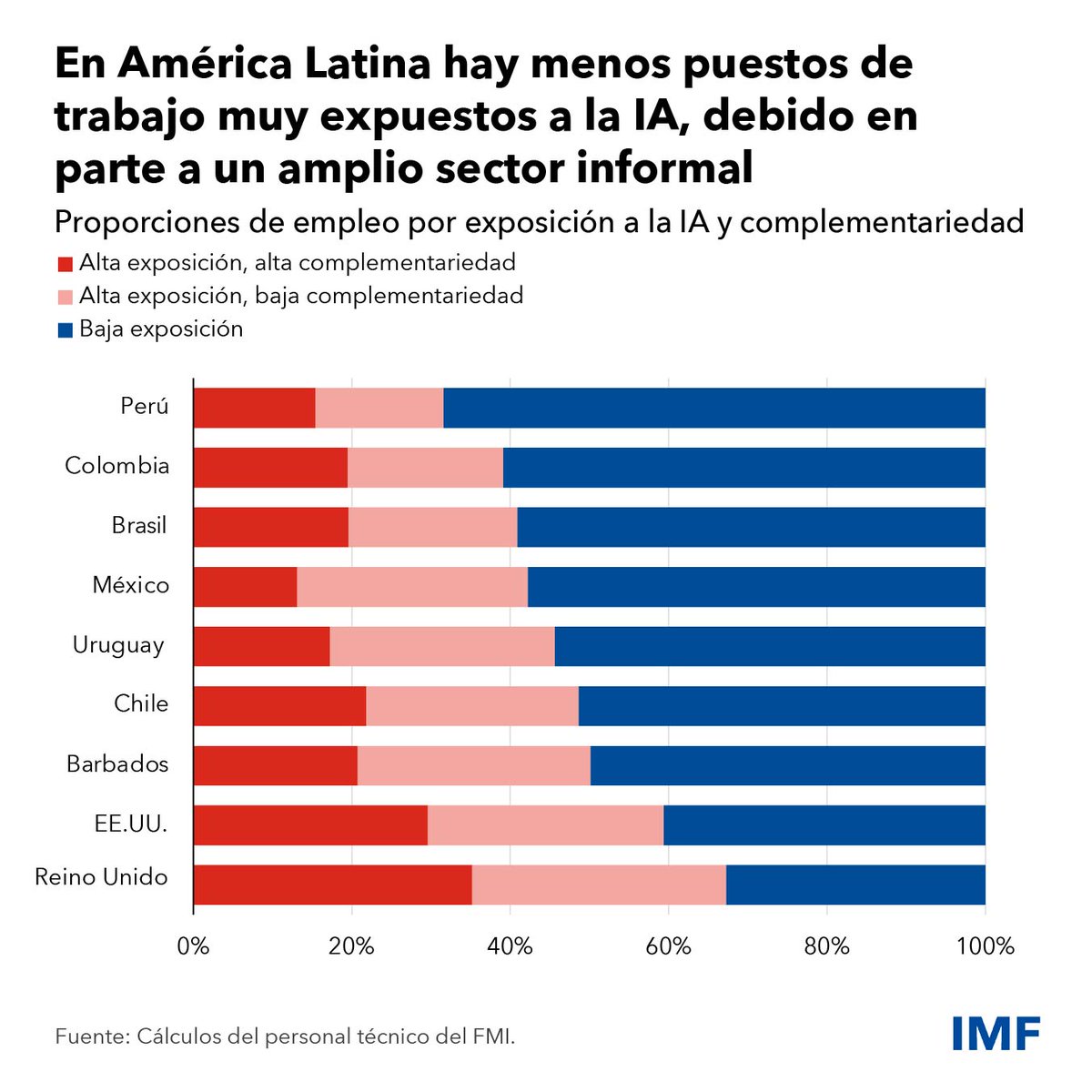 La baja exposición a la IA en América Latina y el Caribe significa que los países quizá no logren aprovechar todas las ventajas del crecimiento económico impulsado por la tecnología, pero tal vez esto ayude a la región a evitar perturbaciones inmediatas. imf.org/es/Blogs/Artic…