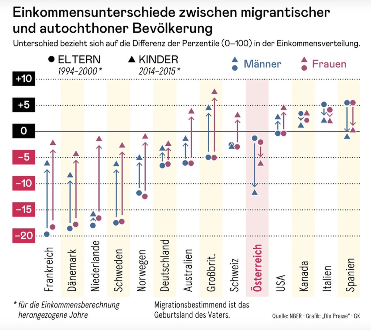 Martin Halla (@hallamartin) on Twitter photo Die soziale Mobilität ist in 🇦🇹 ist außerordentlich hoch – doch Kinder von MigrantInnen haben es trotzdem schwer (absolut) aufzusteigen. <a href="/JHierlaender/">Jeannine Hierländer</a> hat einen tollen Beitrag zur aktuellen Forschung von Kolleginnen (u.a. <a href="/WFrimmel/">Wolfgang Frimmel</a> & <a href="/HO2604/">Harald Oberhofer</a>) & mir verfasst. Danke fürs Die soziale Mobilität ist in 🇦🇹 ist außerordentlich hoch – doch Kinder von MigrantInnen haben es trotzdem schwer (absolut) aufzusteigen. <a href="/JHierlaender/">Jeannine Hierländer</a> hat einen tollen Beitrag zur aktuellen Forschung von Kolleginnen (u.a. <a href="/WFrimmel/">Wolfgang Frimmel</a> & <a href="/HO2604/">Harald Oberhofer</a>) & mir verfasst. Danke fürs