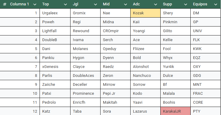 Puntuaciones del 1 al 10 de la Jornada 9. 
Tengo apuntes de los games y las notas estarán desglosadas en el hilo. 
Puedo debatir con quien quiera las notas.
Nivel bastante flojo esta jornada

RTS y MG porfi, que es un curro.
Rojo-&gt;El peor player
Amarillo-&gt;El mejor player