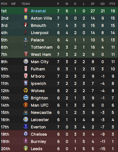 9haanPlaymaker's tweet photo. 🔥🔴𝓐𝓡𝓢𝓔𝓝𝓐𝓛 are flying high in my FM24 save! 

Top of the league after 7 games, 27 goals scored, and a dynamic 4-3-2-1 system dominating the pitch. 
Isak, Bellingham, Ødegaard &amp; co. running the show, while young talents shine in rotation. 

Let’s discuss! 👇 https://t.co/Kt6dw7JcJx