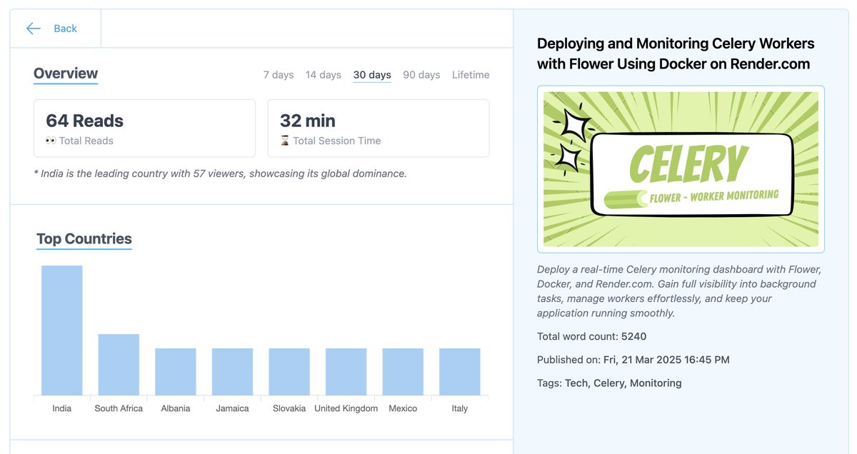 shubhamratrey's tweet image. Not bad for just 4-5 hours since publishing! Check out my latest blog on monitoring Celery tasks using Flower: 

ratrey.in/blog/deploying…

#Celery #Flower #TaskMonitoring #Python #AsynchronousProgramming #DevOps #BackendDevelopment #DistributedSystems 