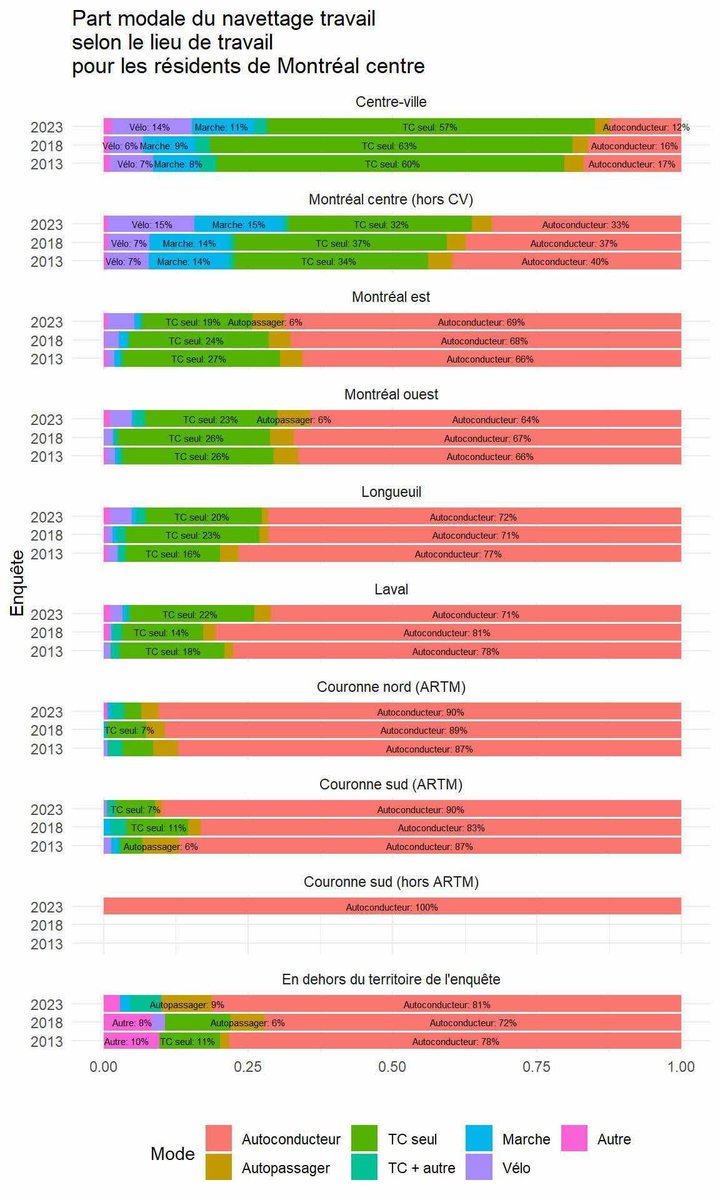 C'est la nouvelle de la semaine.  La part modale du vélo a doublé dans la région de Montréal dans les 5 dernières années.  Doubler, ce n'est vraiment pas rien.  Dans Montréal-centre, c'est passé de 7 à 15%.

Bravo à tout le monde qui met les efforts pour que ça arrive.