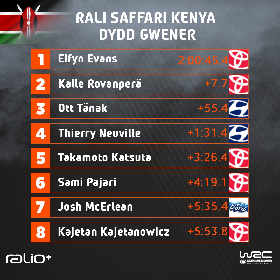 Dydd Gwener ✅
Cymro ar y brig ✅😏🏴󠁧󠁢󠁷󠁬󠁳󠁿
After a classic challenging day at the Safari, Elfyn &amp; Scott lead the way 🙌🇰🇪

#EE33 #SafariRallyKenya #WRC