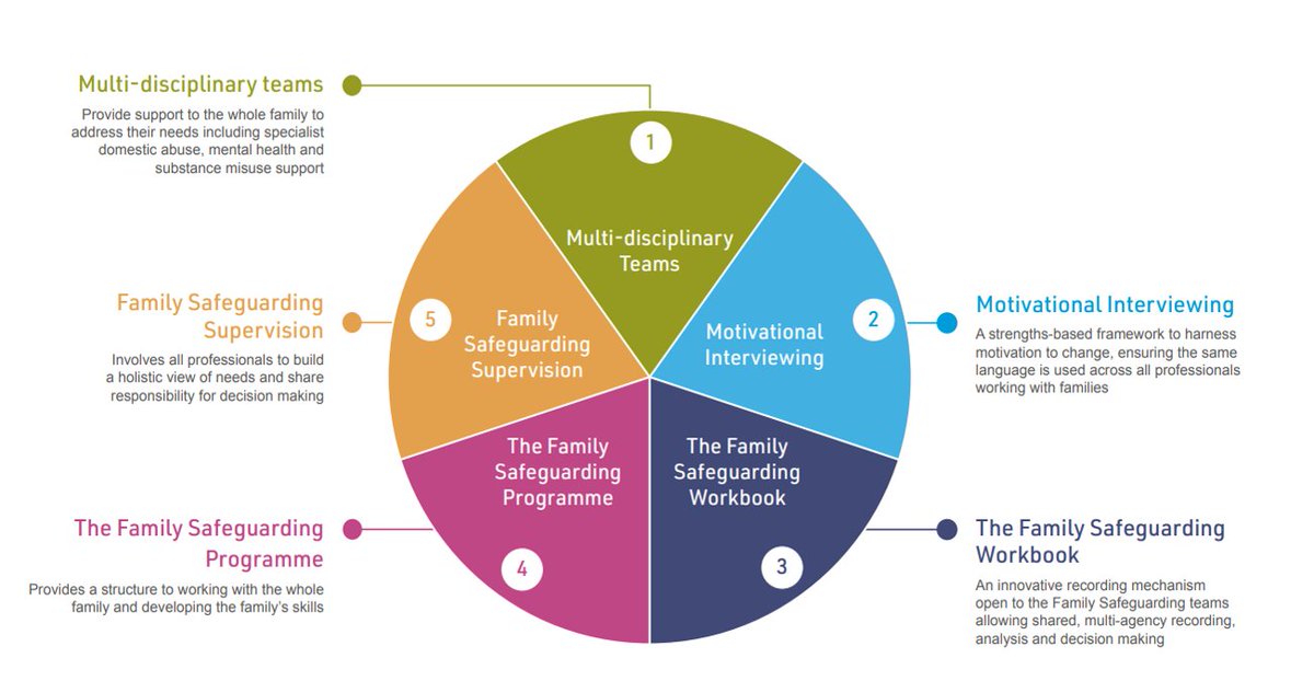 The Centre for Family Safeguarding Practice (@familysafeherts) on Twitter photo The Family Safeguarding Model was developed to encompass 5 core components designed to provide the right help, at the right time, direct working with families to effect positive change. Family Safeguarding aligns to the reforms, contact us at fsprojectteam@hertfordshire.gov.uk The Family Safeguarding Model was developed to encompass 5 core components designed to provide the right help, at the right time, direct working with families to effect positive change. Family Safeguarding aligns to the reforms, contact us at fsprojectteam@hertfordshire.gov.uk
