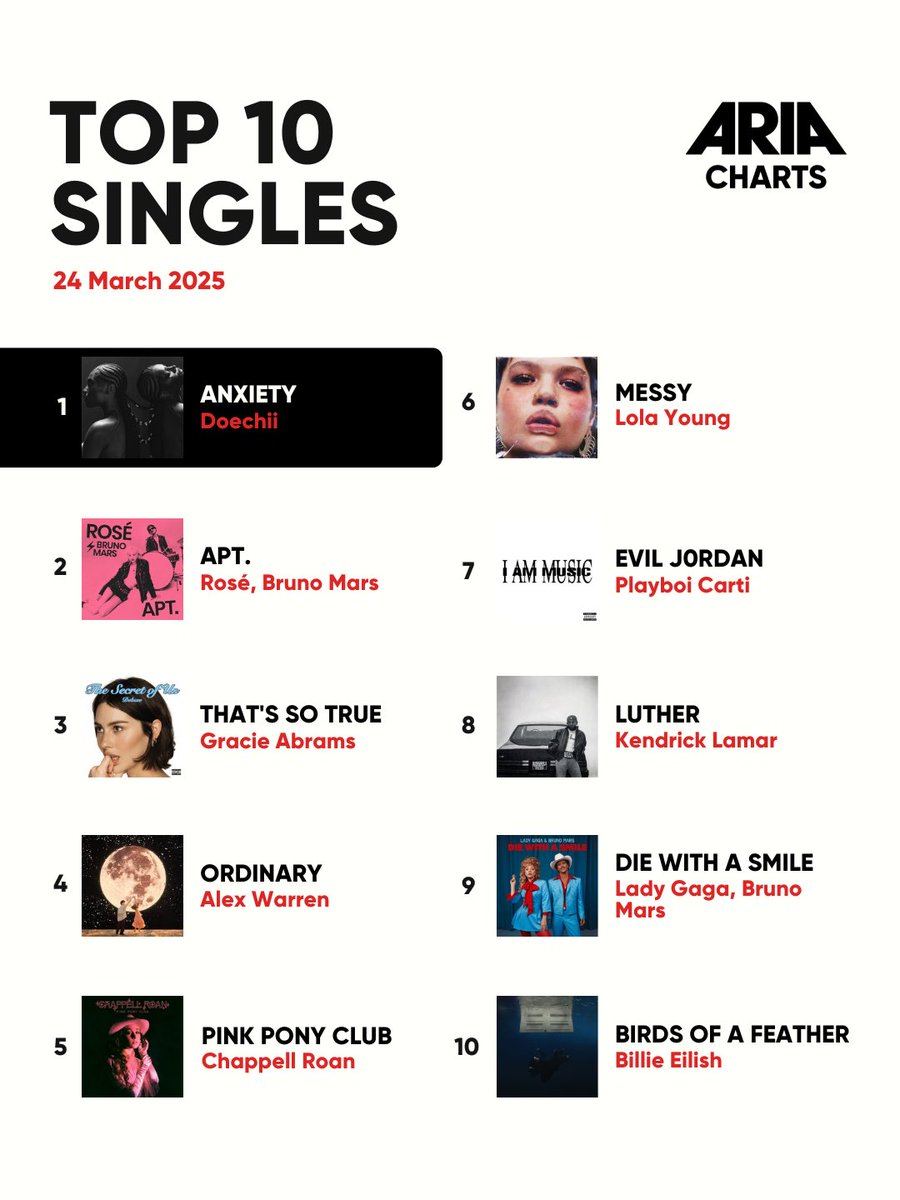 Doechii Stats (@doechiistats) on Twitter photo Australia Singles Chart:
#1. “Anxiety” — <a href="/officialdoechii/">Swamp Princess🐊</a> (+8) *New Peak*
*1st #1 on an official chart and her first #1 hit in the country* Australia Singles Chart:
#1. “Anxiety” — <a href="/officialdoechii/">Swamp Princess🐊</a> (+8) *New Peak*
*1st #1 on an official chart and her first #1 hit in the country*