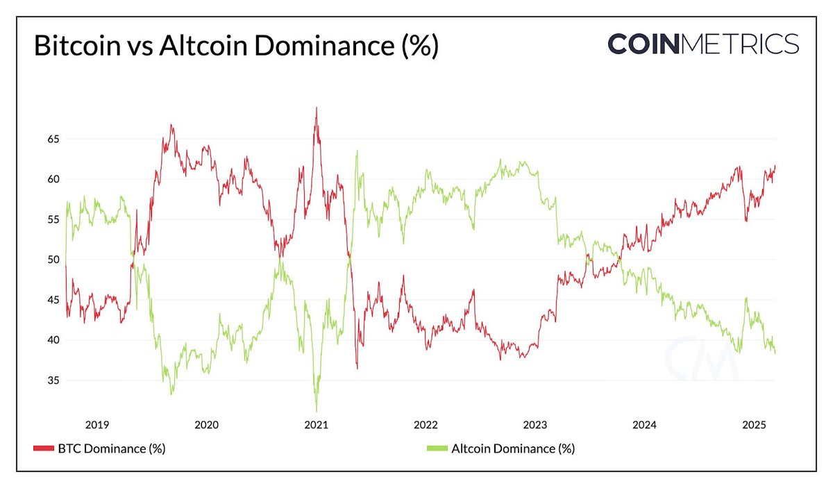 coinmetrics's tweet image. Want to stay ahead of the crypto curve?

Get Coin Metrics’ State of the Network and State of the Market reports delivered straight to your inbox -every week.

This week’s insights at a glance:

- Bitcoin smashed through $85K after the Fed hinted at a shift in policy.
- TradFi and…