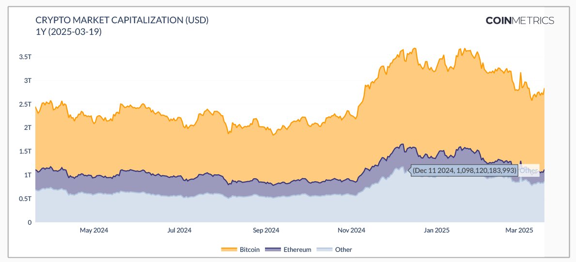 coinmetrics's tweet image. Want to stay ahead of the crypto curve?

Get Coin Metrics’ State of the Network and State of the Market reports delivered straight to your inbox -every week.

This week’s insights at a glance:

- Bitcoin smashed through $85K after the Fed hinted at a shift in policy.
- TradFi and…