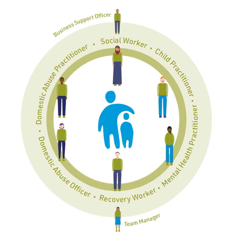 Team Managers in Family Safeguarding are responsible for managing the team and hold overall decision making for the children and families they support. They chair Family Safeguarding supervision and are responsible for allocating work to the multi-disciplinary teams.