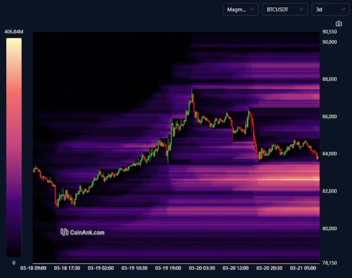 Kyocryp's tweet photo. Liquidation wave looming: Is #Bitcoin facing a massive sell-off? 🚨

The chart shows that after a FOMO-driven surge to ~$87,600, Bitcoin is now at risk of crashing to a lower level. The critical point is $82,650, where $406M in liquidations are piled up.

If this level is hit, a further drop to $80,000 is highly likely.

Above us, there are hardly any significant liquidations, but below, a veritable fire of potential liquidations has built up.

Caution is key here—the odds are high we’ll test this zone.