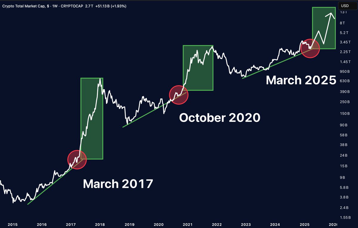 MerlijnTrader's tweet photo. CRYPTO TOTAL MARKET CAP IS PRIMED FOR A MASSIVE BREAKOUT! 

History doesn’t lie:
March 2017
October 2020
March 2025

The pattern is clear. Buckle up for the next leg of the bull run! https://t.co/rpCZTKlQjo