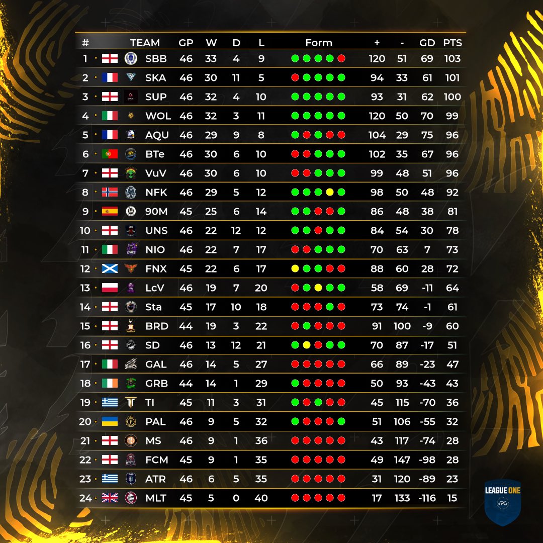 SBBSFC (@sbbsfc) on Twitter photo Was a long grind but we finally won vpg l1. And it went down to the last game of the season.
Any one of the top 7 could have won it.
Congrats to all the teams who made it a final day thriller
<a href="/VPGEurope/">Virtual Pro Gaming | Europe</a> <a href="/proclubs_weekly/">Pro Clubs Weekly</a> Was a long grind but we finally won vpg l1. And it went down to the last game of the season.
Any one of the top 7 could have won it.
Congrats to all the teams who made it a final day thriller
<a href="/VPGEurope/">Virtual Pro Gaming | Europe</a> <a href="/proclubs_weekly/">Pro Clubs Weekly</a>