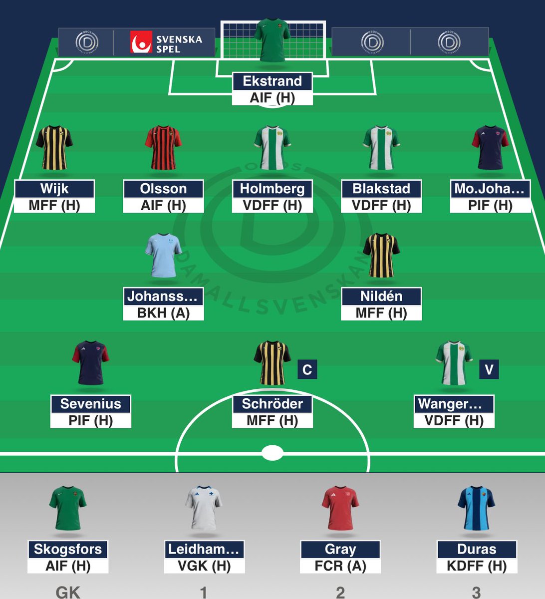 Tid är en bristvara men måste såklart göra ett lag till <a href="/odafantasy/">obosdamallsvenskanfantasy</a>! 

När ens fd kanin hette Stina-Lisa och man håller på MFF så känns Stinalisa Johansson tokgiven🔒 

Kan i övrigt inte motivera mina val och alla ev frågor hänvisas till <a href="/FantasyGuiden_D/">FantasyGuiden Dam</a> 😅

Lirar ni något?