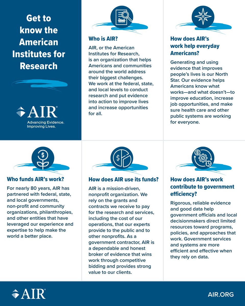terrisross's tweet photo. @EDPressSec @usedgov @madibieds AIR works with federal, state, and local leaders to put research into action and improve the lives of everyday Americans. We use rigorous evidence to recommend effective, efficient improvements to government services and systems. Our history: https://t.co/BOh7tGbNHQ https://t.co/irYL7ihSwX