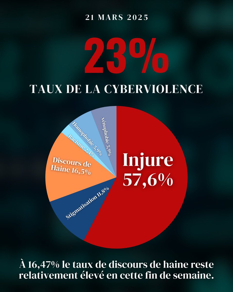 Le taux de la cyber violence sur X

À 16,47% le taux de discours de haine reste relativement élevé en cette fin de semaine.

Daily report 
<a href="/FakamionKamion/">Fabrice Kamion PhD</a> <a href="/EmmanuelWenga4/">WENGA MUNDEKE Emmanuel</a>
<a href="/UEenRDC/">UE en RDC🇪🇺</a> <a href="/BelgiqueRDCongo/">Belgique en RDCongo</a> <a href="/NadegeMututi/">Nadege Mututi web’s boy</a> <a href="/KatangaCynthia/">Cynthia Katanga,MBA</a>