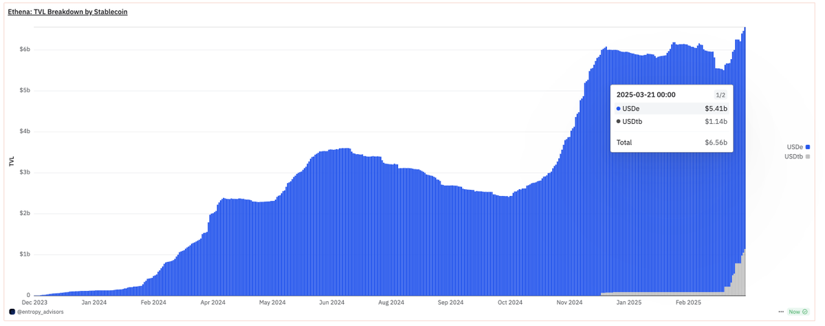 1/ USDtb has reached a market cap of $1.1 billion (11x in 3 weeks) surpassing pyUSD and USD0 to become the 7th largest stablecoin.

If USDtb allocates 70% of its collateral to BUIDL at a 4% interest rate, it could generate $30 million in annualized revenue for Ethena.
