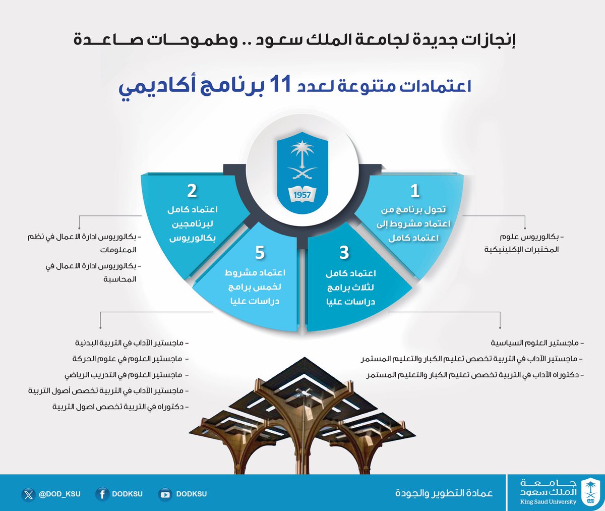 Alkhatnai's tweet photo. انجازات متواصلة لجامعة الوطن #جامعة_الملك_سعود تهانينا https://t.co/QQOE089HH2