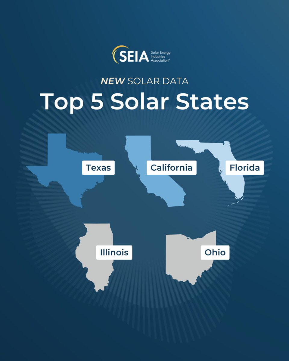 Solar and storage are leading American energy growth, and Texas, the energy capital of the U.S., is leading solar and storage growth!