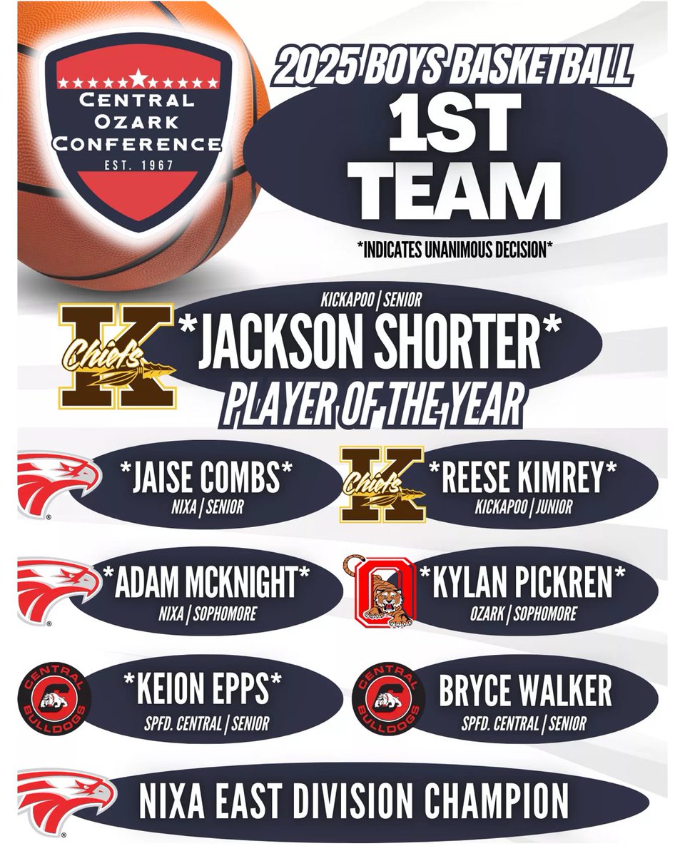 Honored to be named unanimous first team all conference. Still more work to be done!